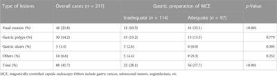 Inadequate gastric preparation and its associated factors for magnetically controlled capsule endoscopy